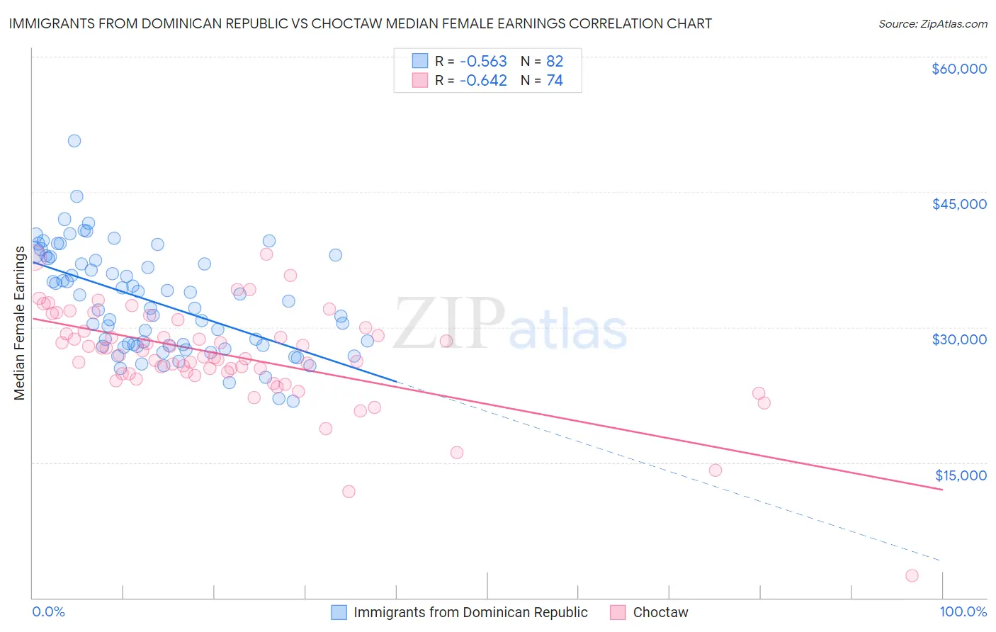 Immigrants from Dominican Republic vs Choctaw Median Female Earnings