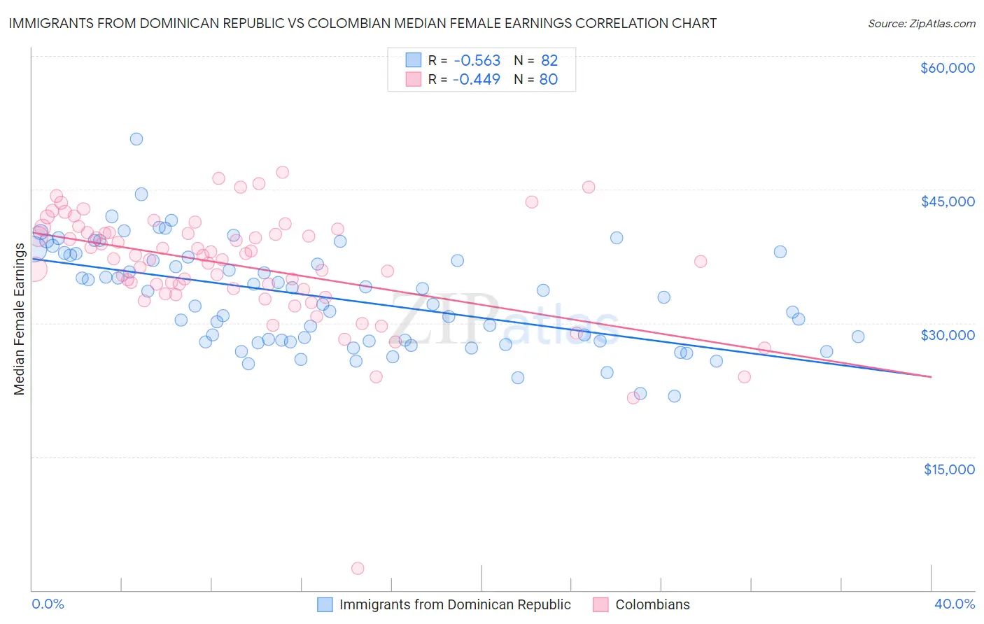 Immigrants from Dominican Republic vs Colombian Median Female Earnings