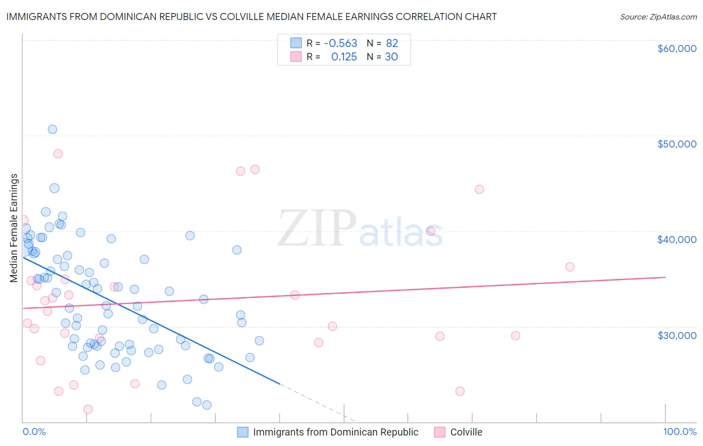 Immigrants from Dominican Republic vs Colville Median Female Earnings