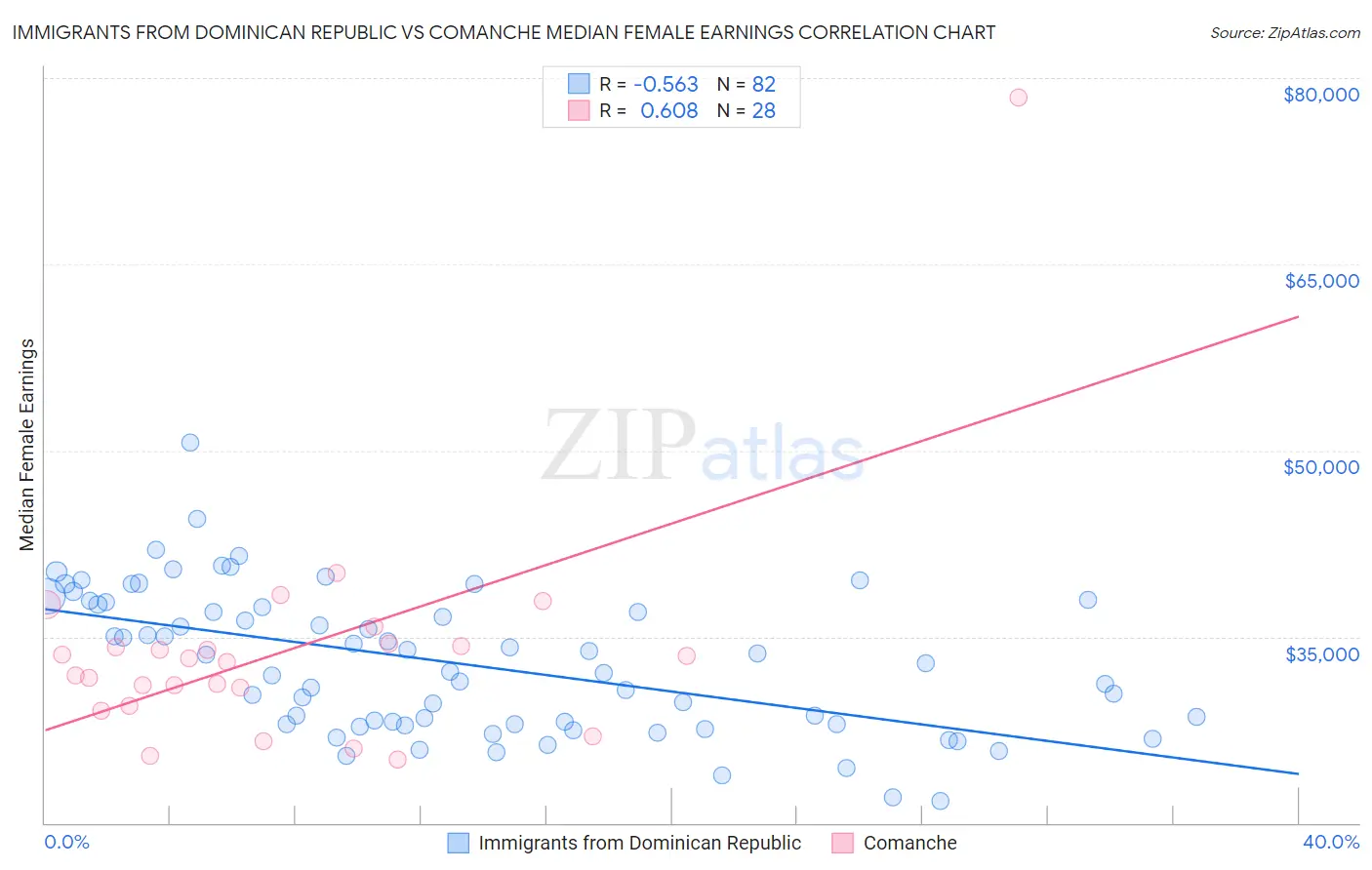Immigrants from Dominican Republic vs Comanche Median Female Earnings