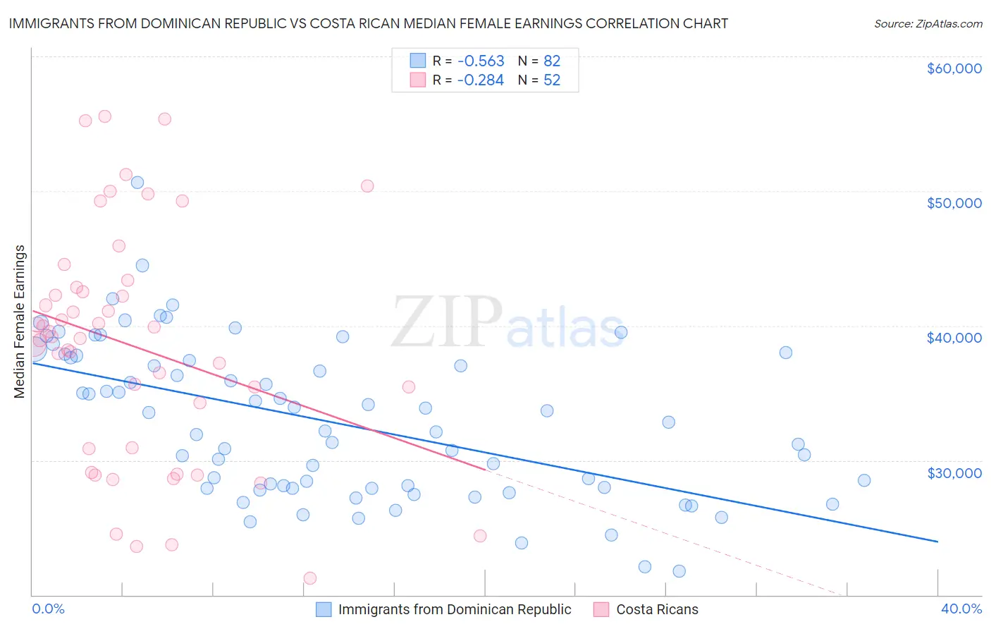 Immigrants from Dominican Republic vs Costa Rican Median Female Earnings