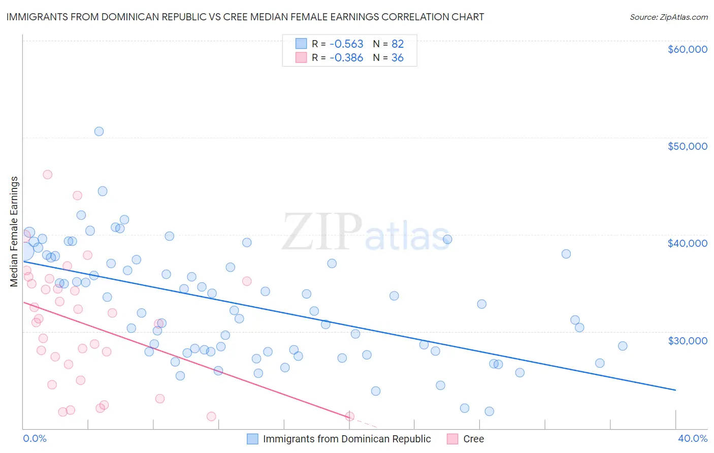 Immigrants from Dominican Republic vs Cree Median Female Earnings