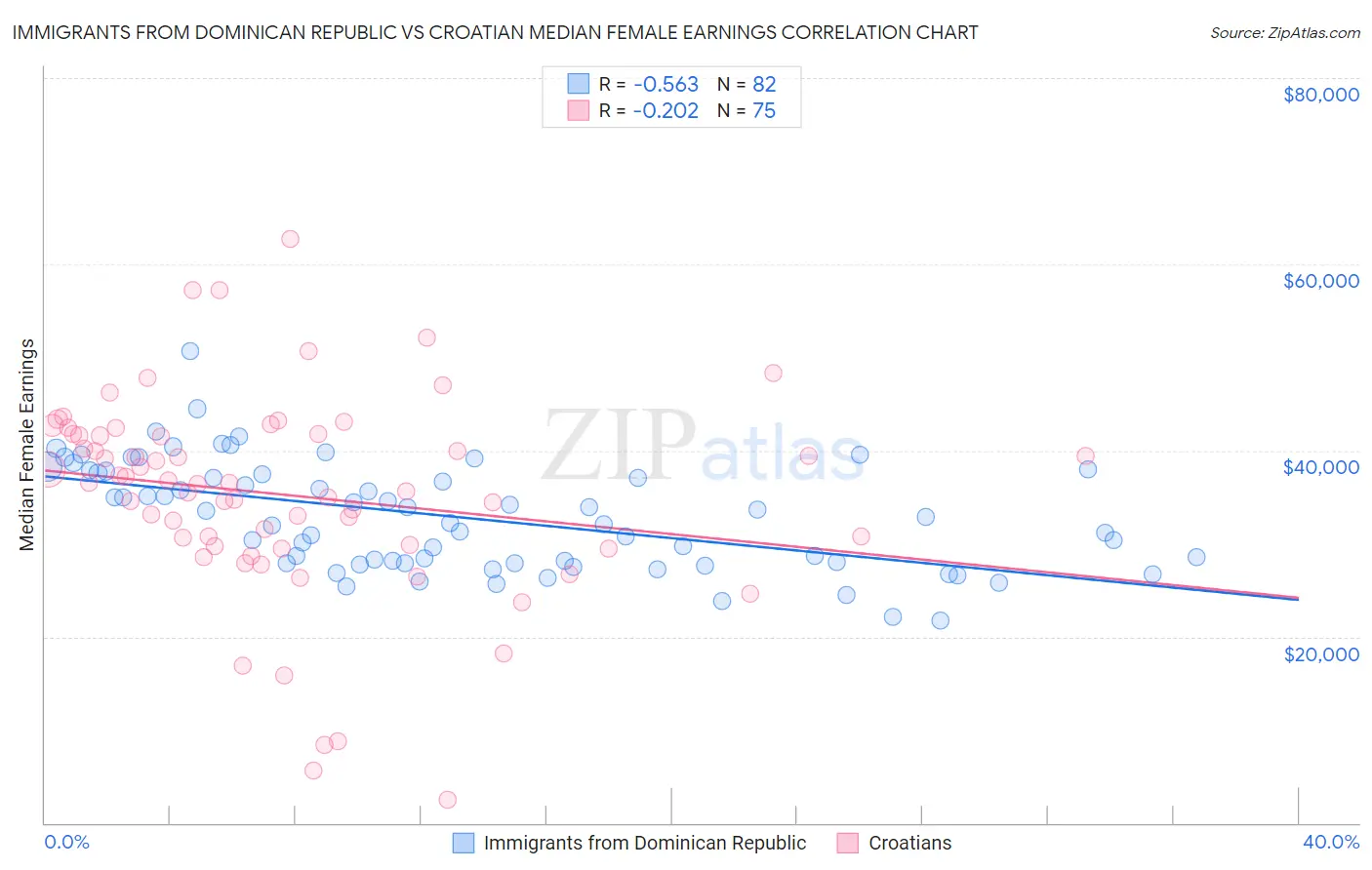 Immigrants from Dominican Republic vs Croatian Median Female Earnings