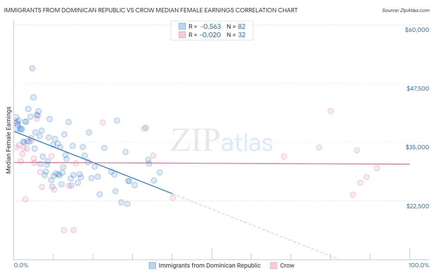 Immigrants from Dominican Republic vs Crow Median Female Earnings