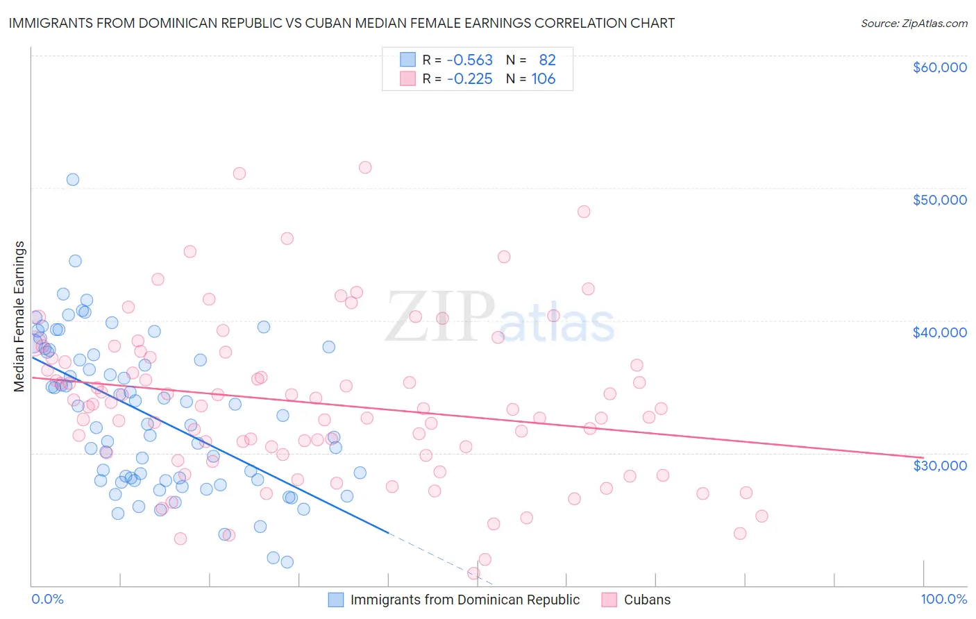 Immigrants from Dominican Republic vs Cuban Median Female Earnings