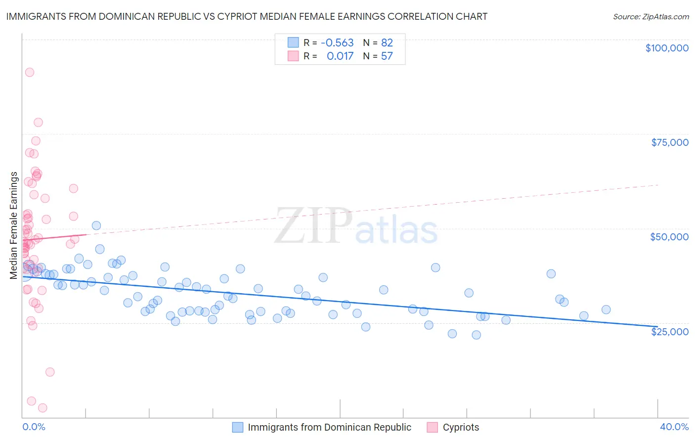 Immigrants from Dominican Republic vs Cypriot Median Female Earnings