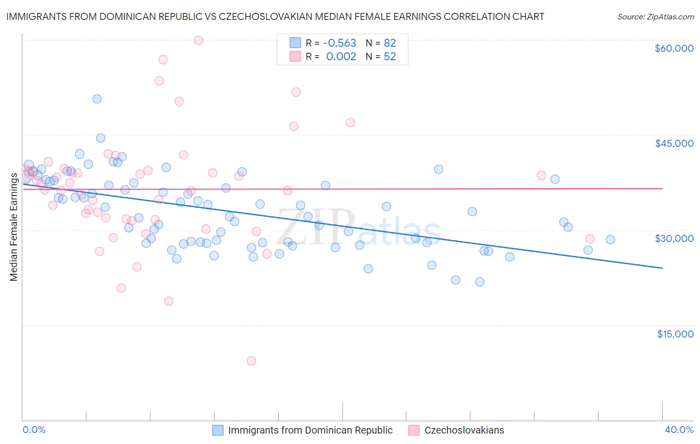 Immigrants from Dominican Republic vs Czechoslovakian Median Female Earnings