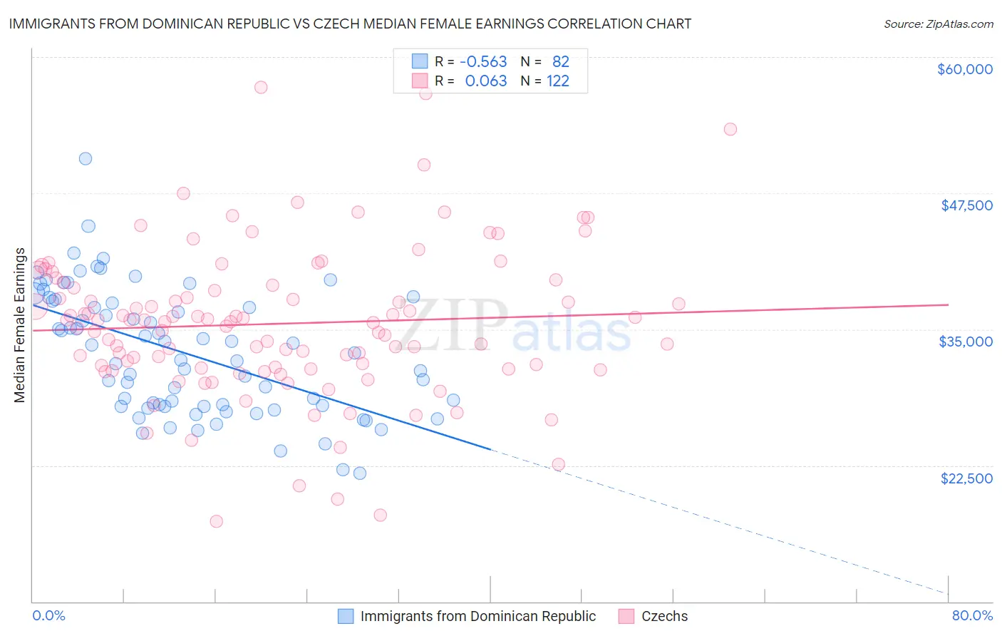 Immigrants from Dominican Republic vs Czech Median Female Earnings
