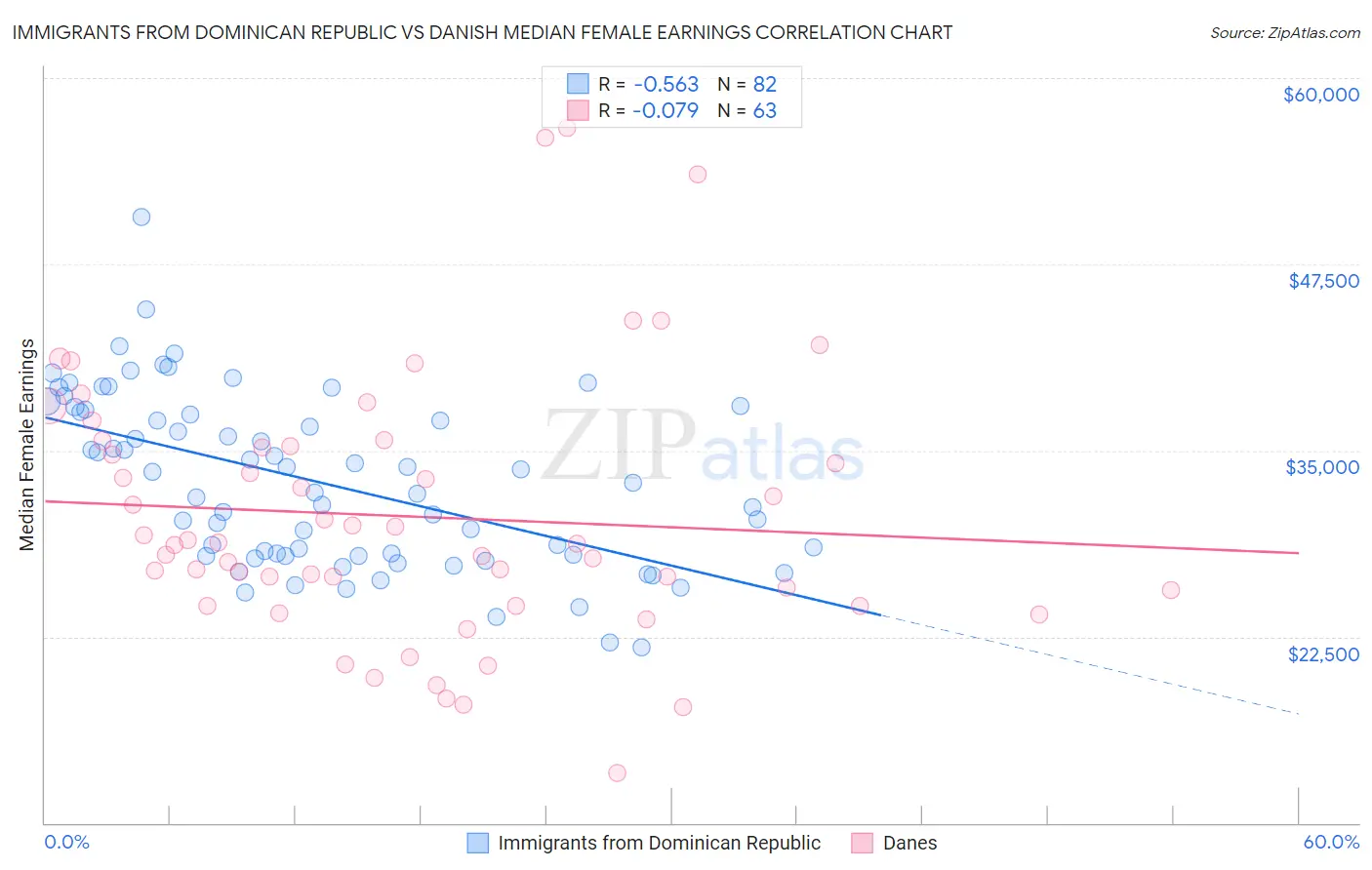 Immigrants from Dominican Republic vs Danish Median Female Earnings