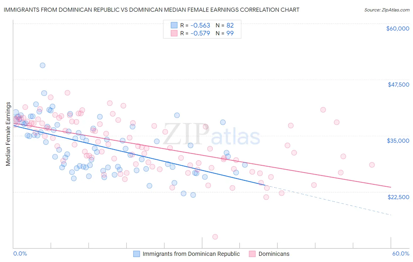 Immigrants from Dominican Republic vs Dominican Median Female Earnings