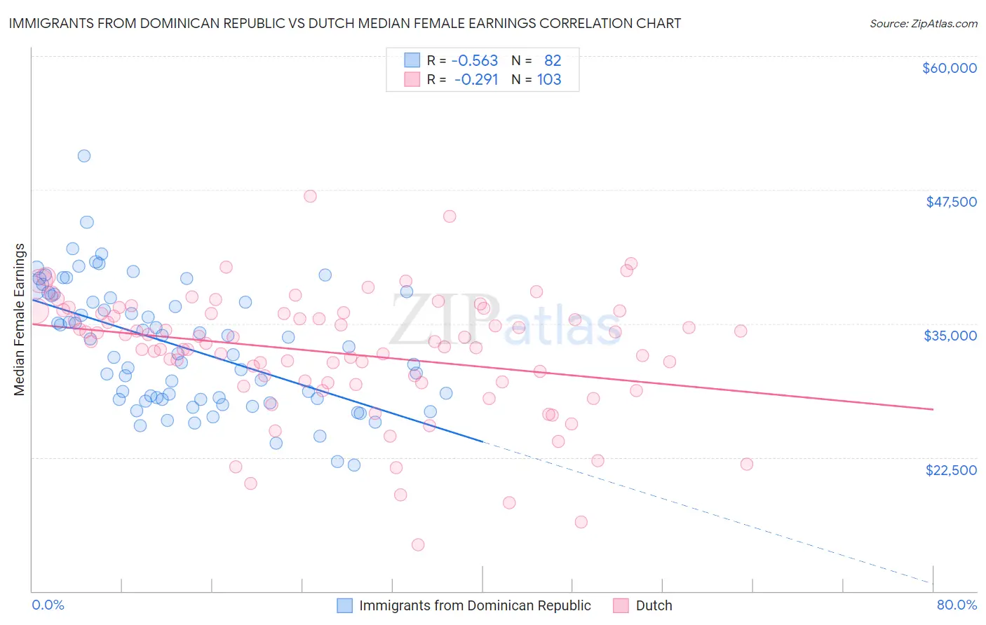 Immigrants from Dominican Republic vs Dutch Median Female Earnings