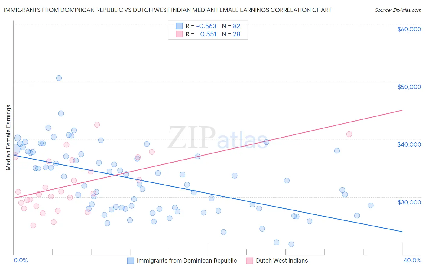 Immigrants from Dominican Republic vs Dutch West Indian Median Female Earnings