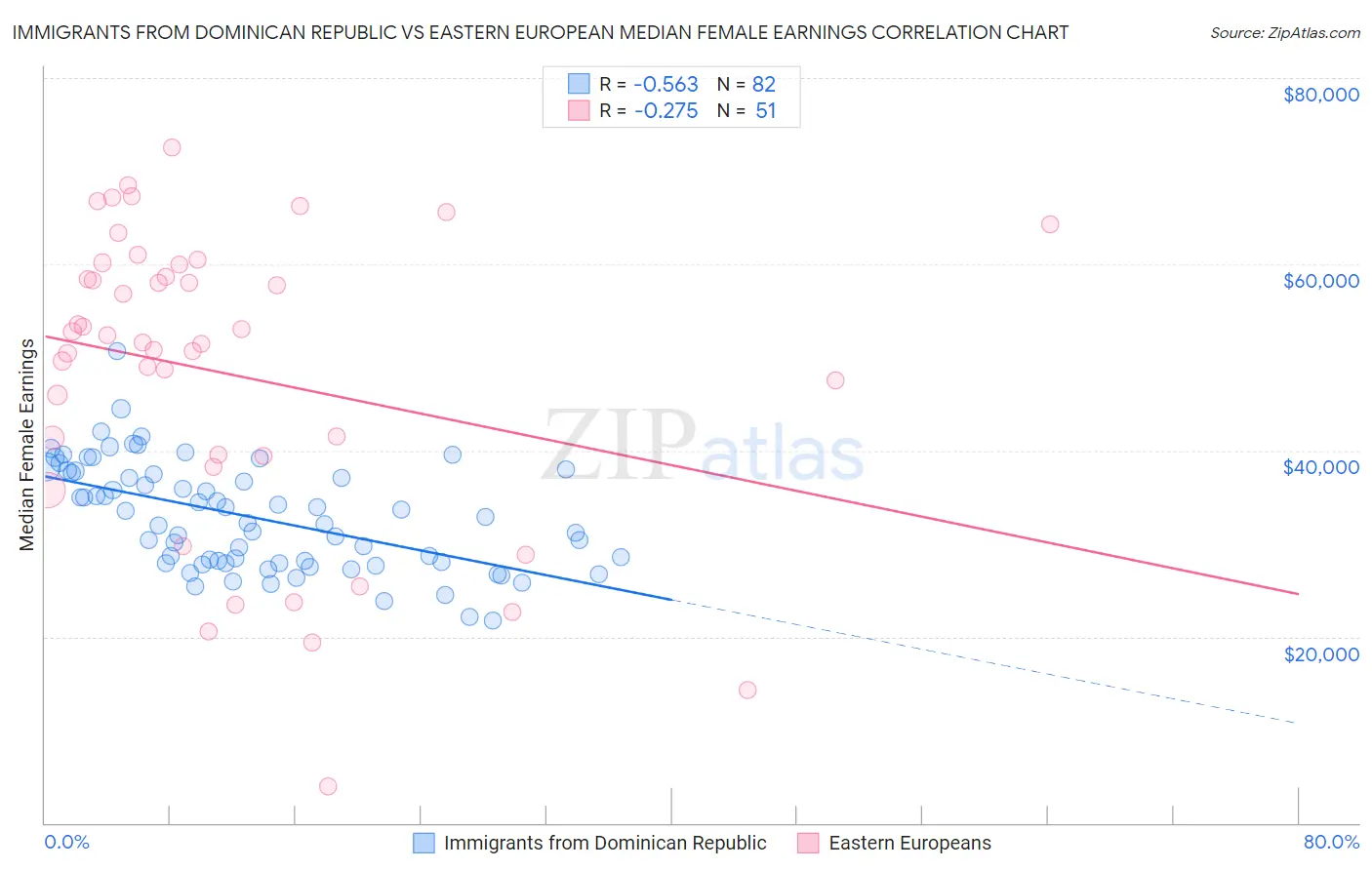 Immigrants from Dominican Republic vs Eastern European Median Female Earnings