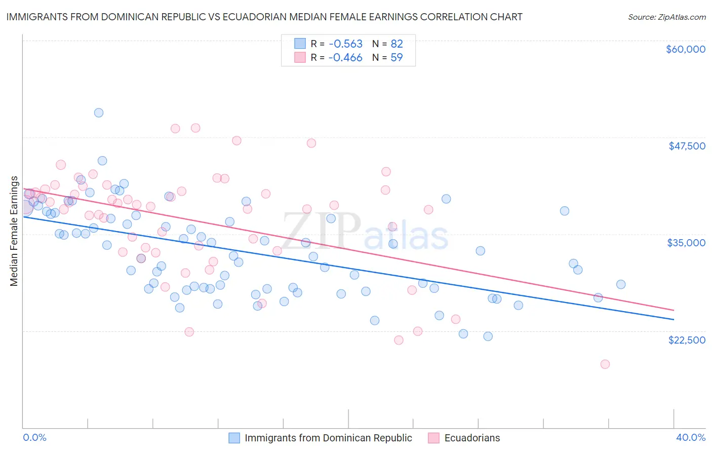 Immigrants from Dominican Republic vs Ecuadorian Median Female Earnings