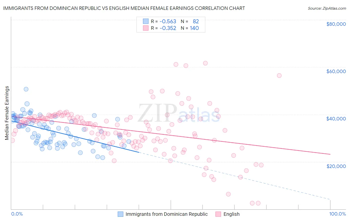 Immigrants from Dominican Republic vs English Median Female Earnings