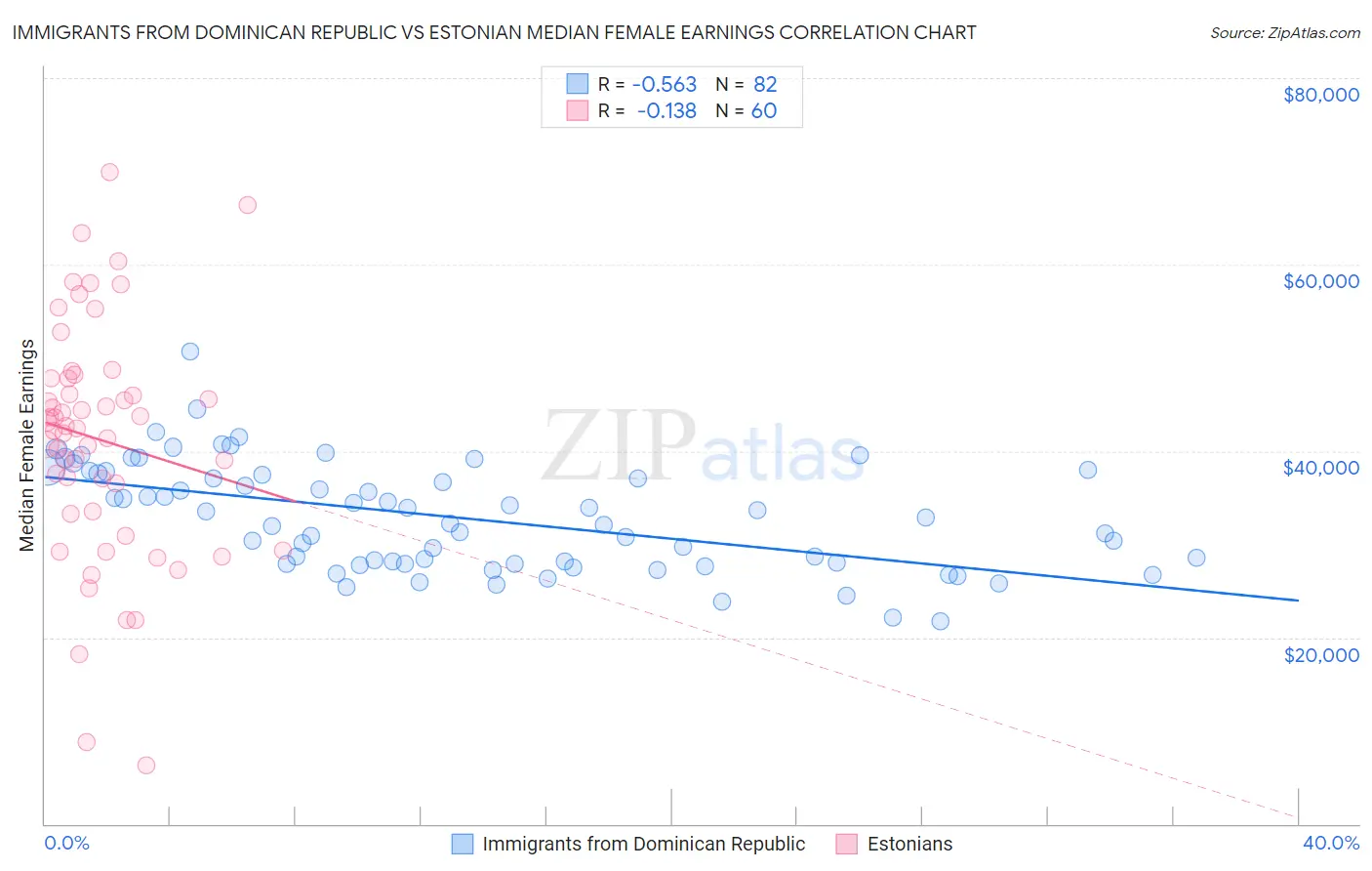 Immigrants from Dominican Republic vs Estonian Median Female Earnings