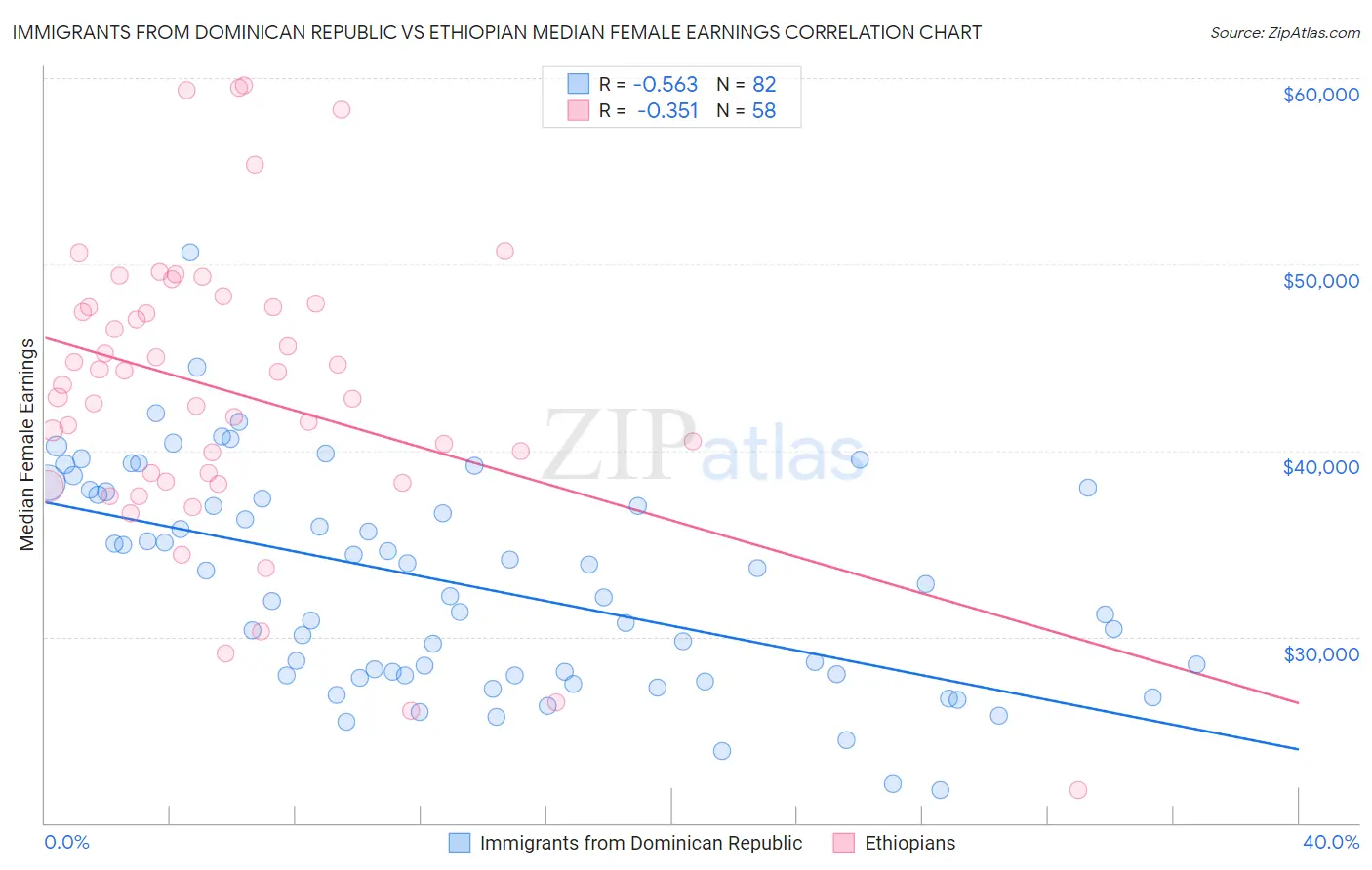 Immigrants from Dominican Republic vs Ethiopian Median Female Earnings