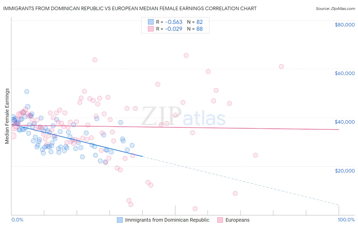 Immigrants from Dominican Republic vs European Median Female Earnings