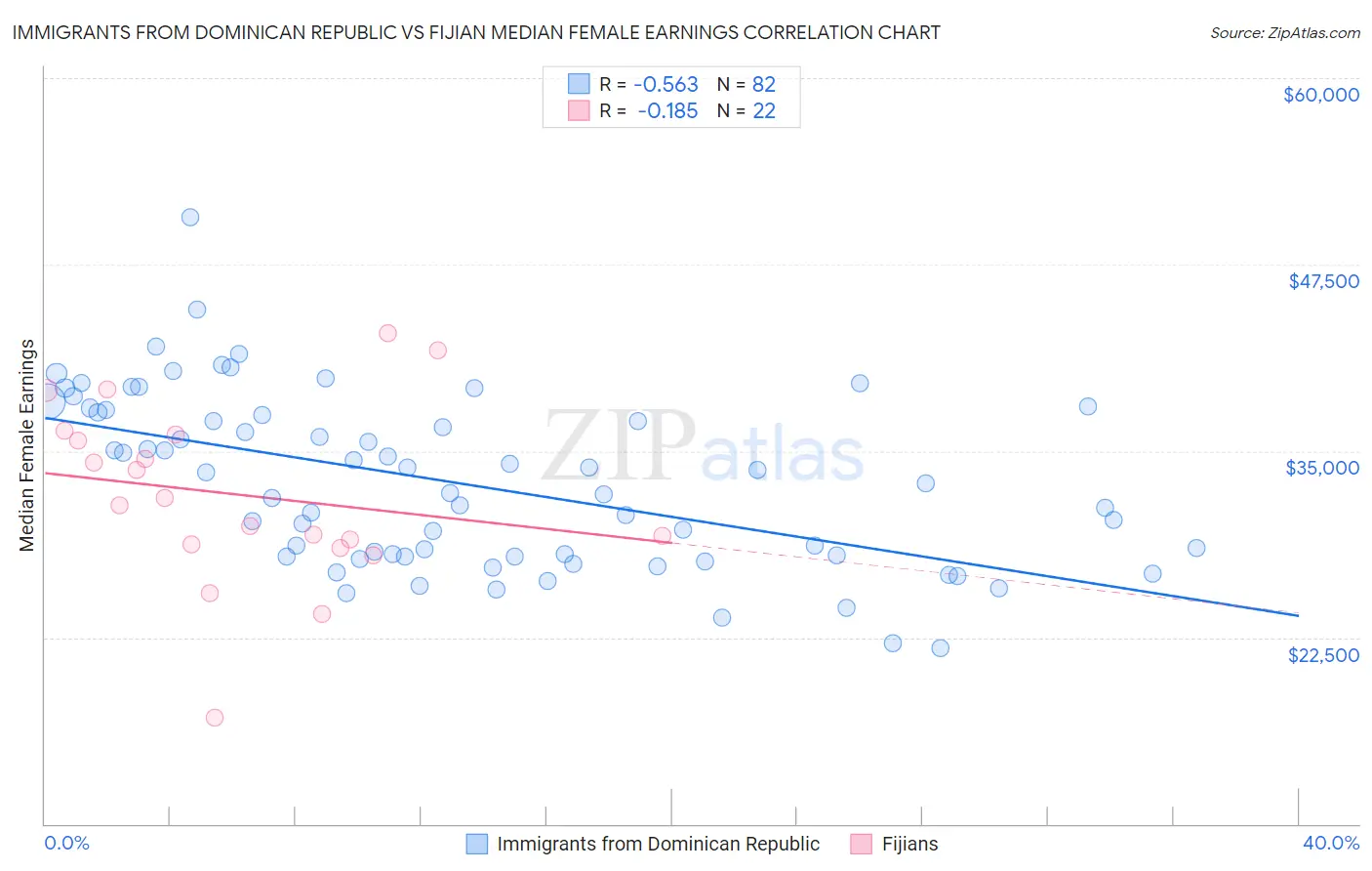 Immigrants from Dominican Republic vs Fijian Median Female Earnings