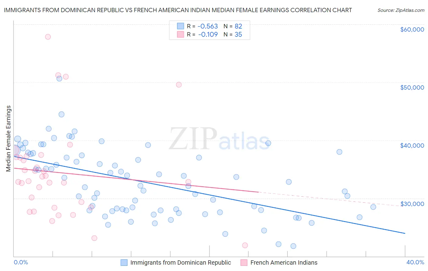 Immigrants from Dominican Republic vs French American Indian Median Female Earnings