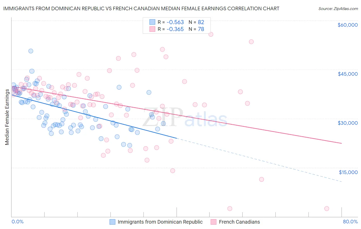 Immigrants from Dominican Republic vs French Canadian Median Female Earnings