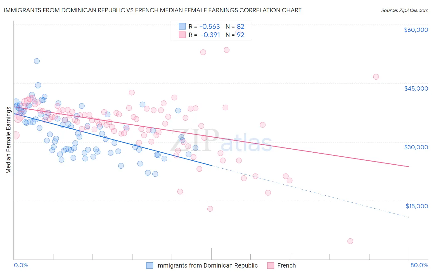 Immigrants from Dominican Republic vs French Median Female Earnings