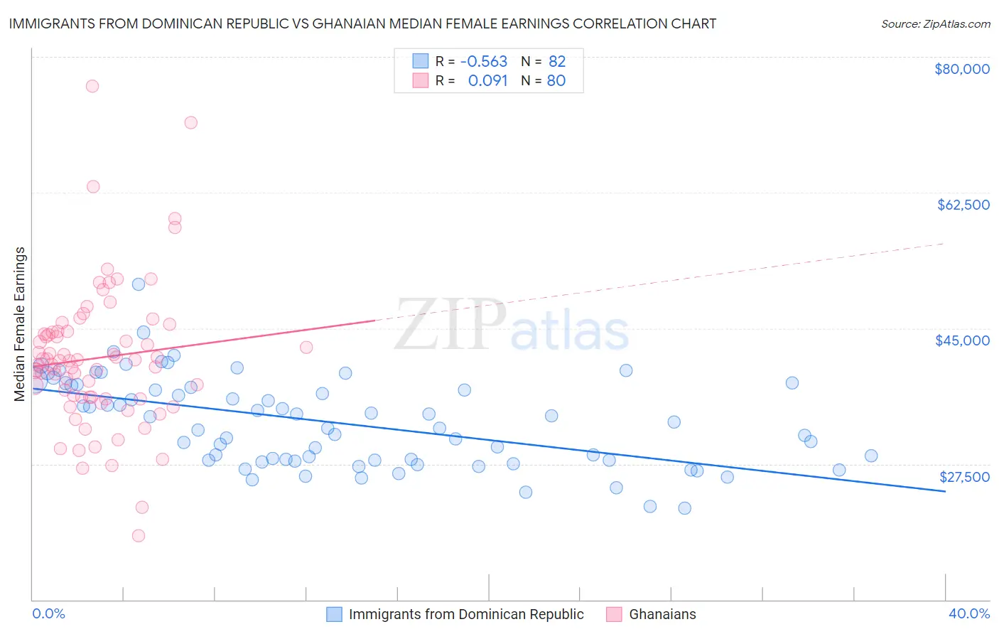 Immigrants from Dominican Republic vs Ghanaian Median Female Earnings