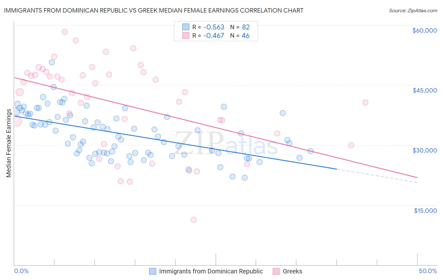 Immigrants from Dominican Republic vs Greek Median Female Earnings