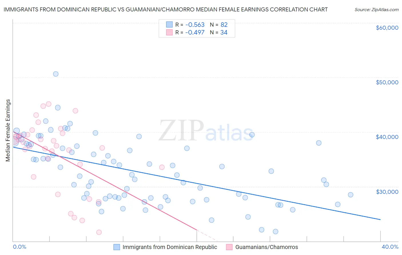 Immigrants from Dominican Republic vs Guamanian/Chamorro Median Female Earnings