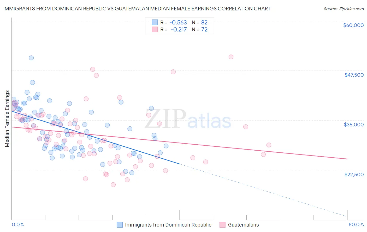 Immigrants from Dominican Republic vs Guatemalan Median Female Earnings