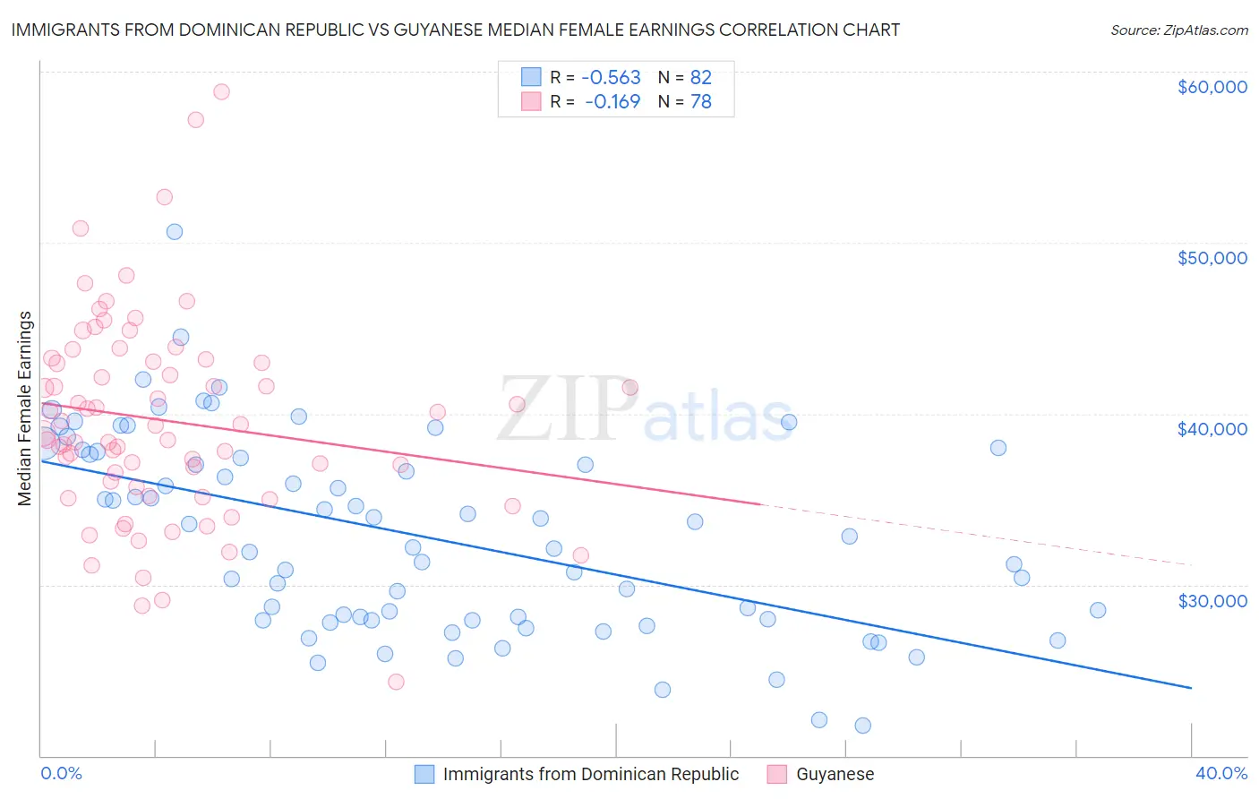 Immigrants from Dominican Republic vs Guyanese Median Female Earnings