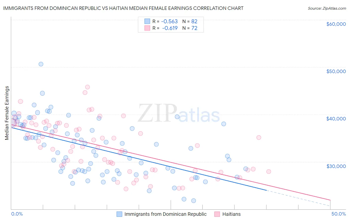 Immigrants from Dominican Republic vs Haitian Median Female Earnings