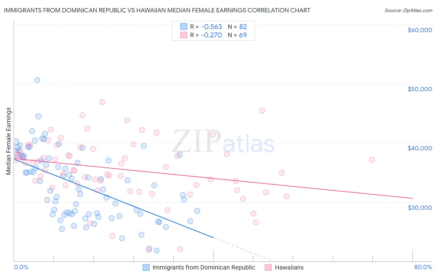 Immigrants from Dominican Republic vs Hawaiian Median Female Earnings