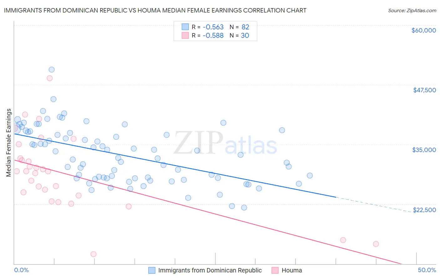 Immigrants from Dominican Republic vs Houma Median Female Earnings