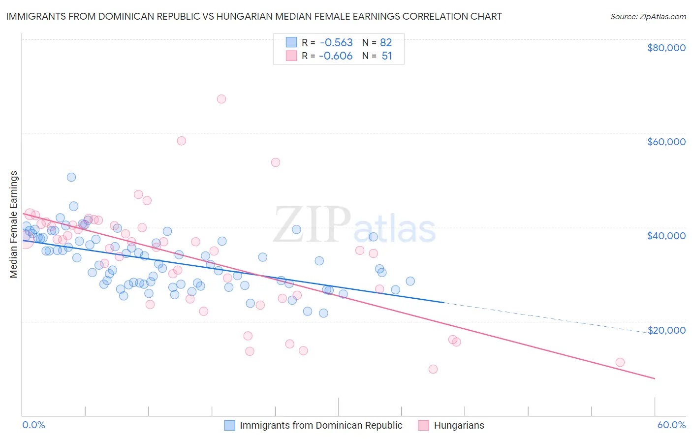 Immigrants from Dominican Republic vs Hungarian Median Female Earnings