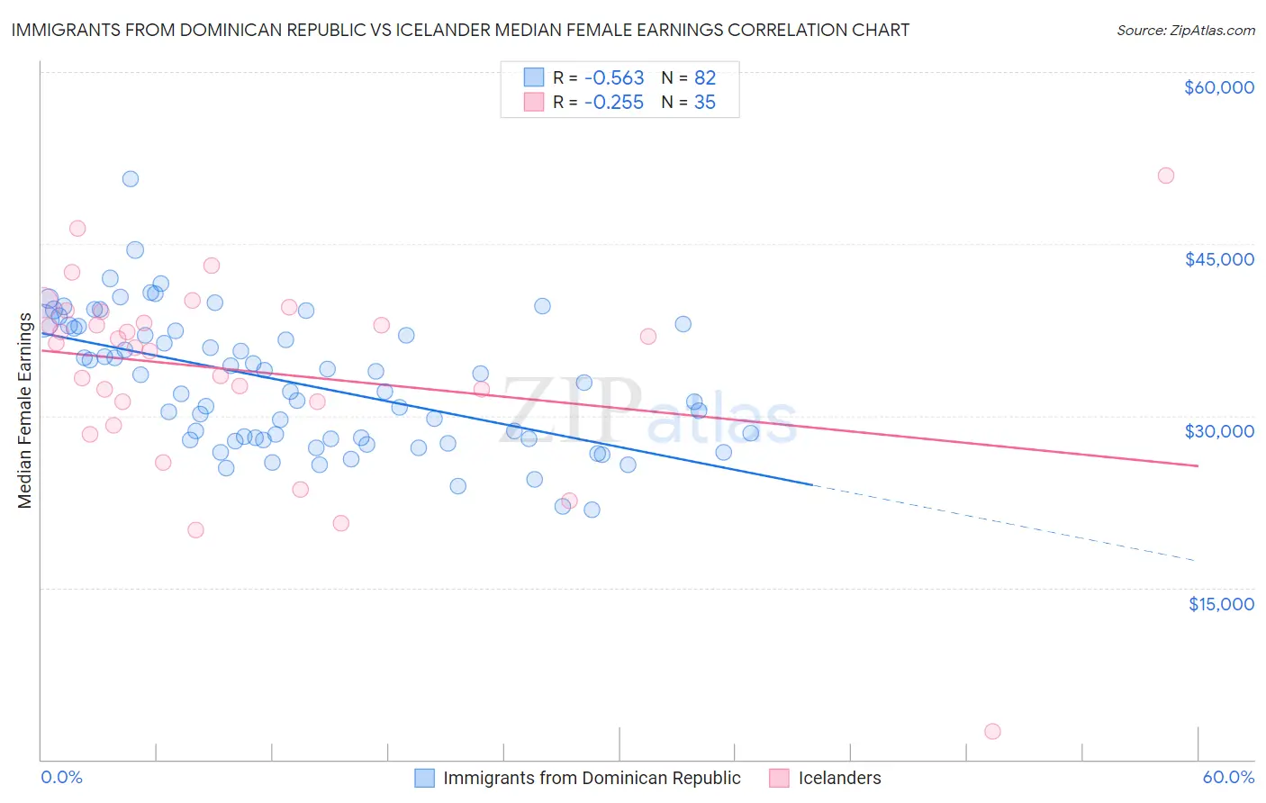 Immigrants from Dominican Republic vs Icelander Median Female Earnings