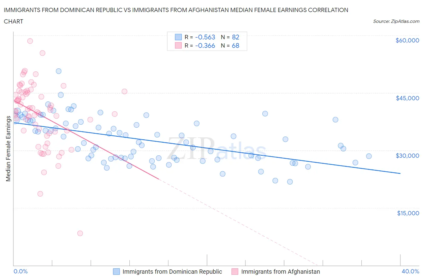 Immigrants from Dominican Republic vs Immigrants from Afghanistan Median Female Earnings