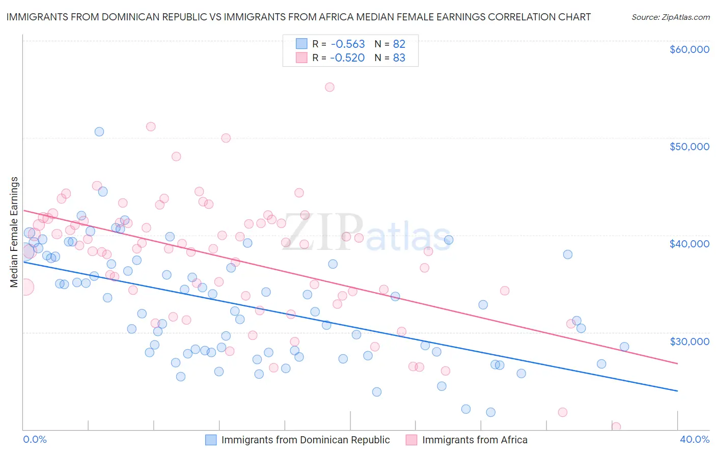 Immigrants from Dominican Republic vs Immigrants from Africa Median Female Earnings