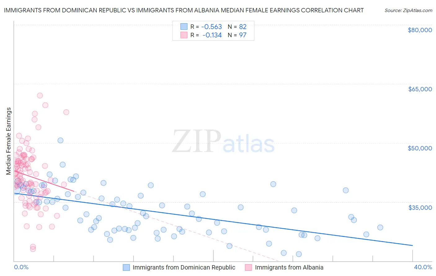 Immigrants from Dominican Republic vs Immigrants from Albania Median Female Earnings