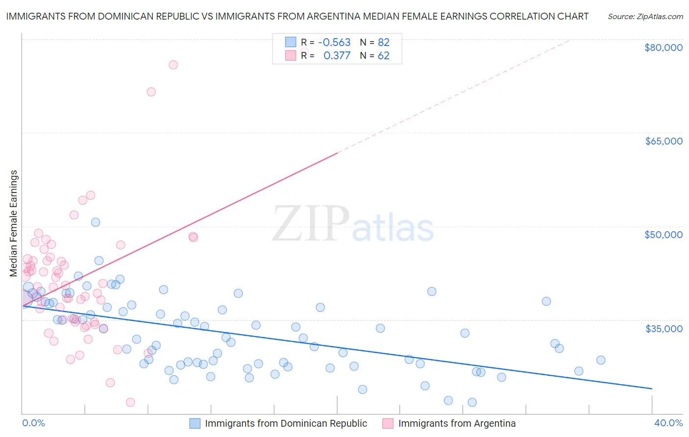 Immigrants from Dominican Republic vs Immigrants from Argentina Median Female Earnings