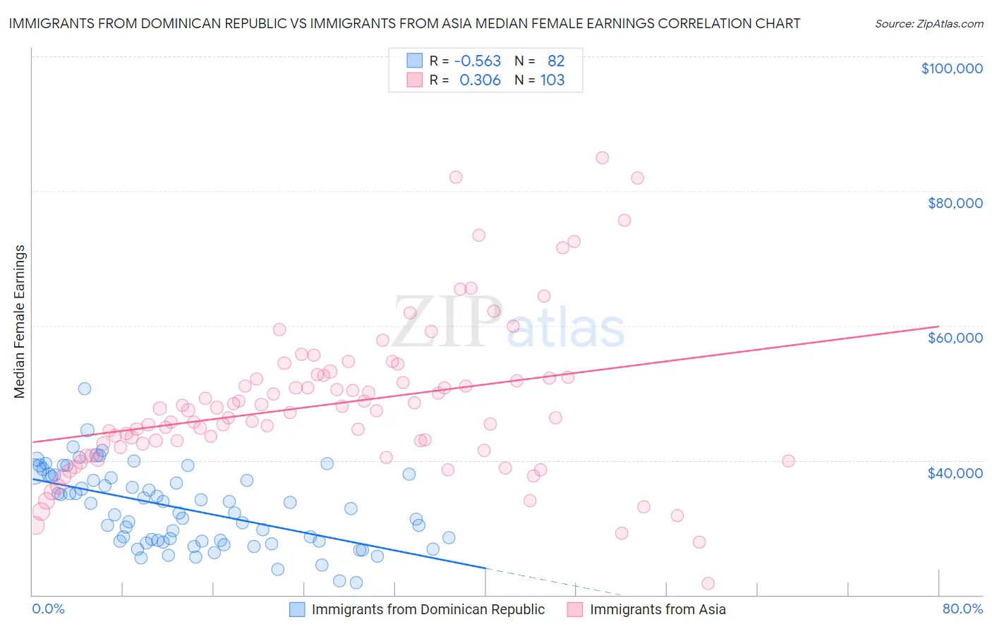 Immigrants from Dominican Republic vs Immigrants from Asia Median Female Earnings