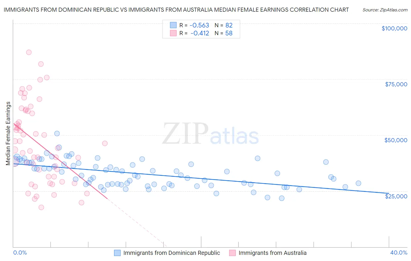 Immigrants from Dominican Republic vs Immigrants from Australia Median Female Earnings