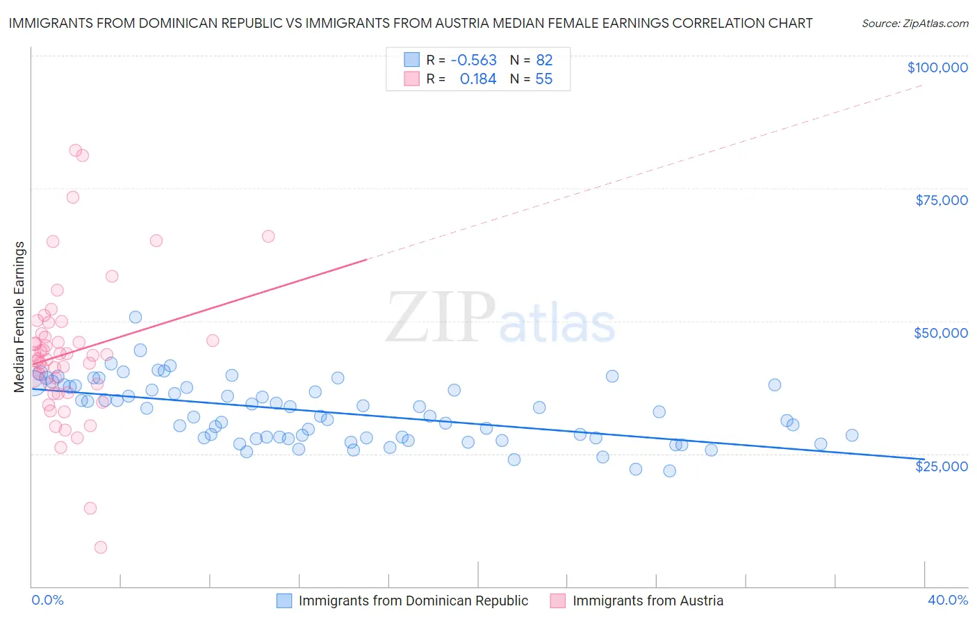 Immigrants from Dominican Republic vs Immigrants from Austria Median Female Earnings