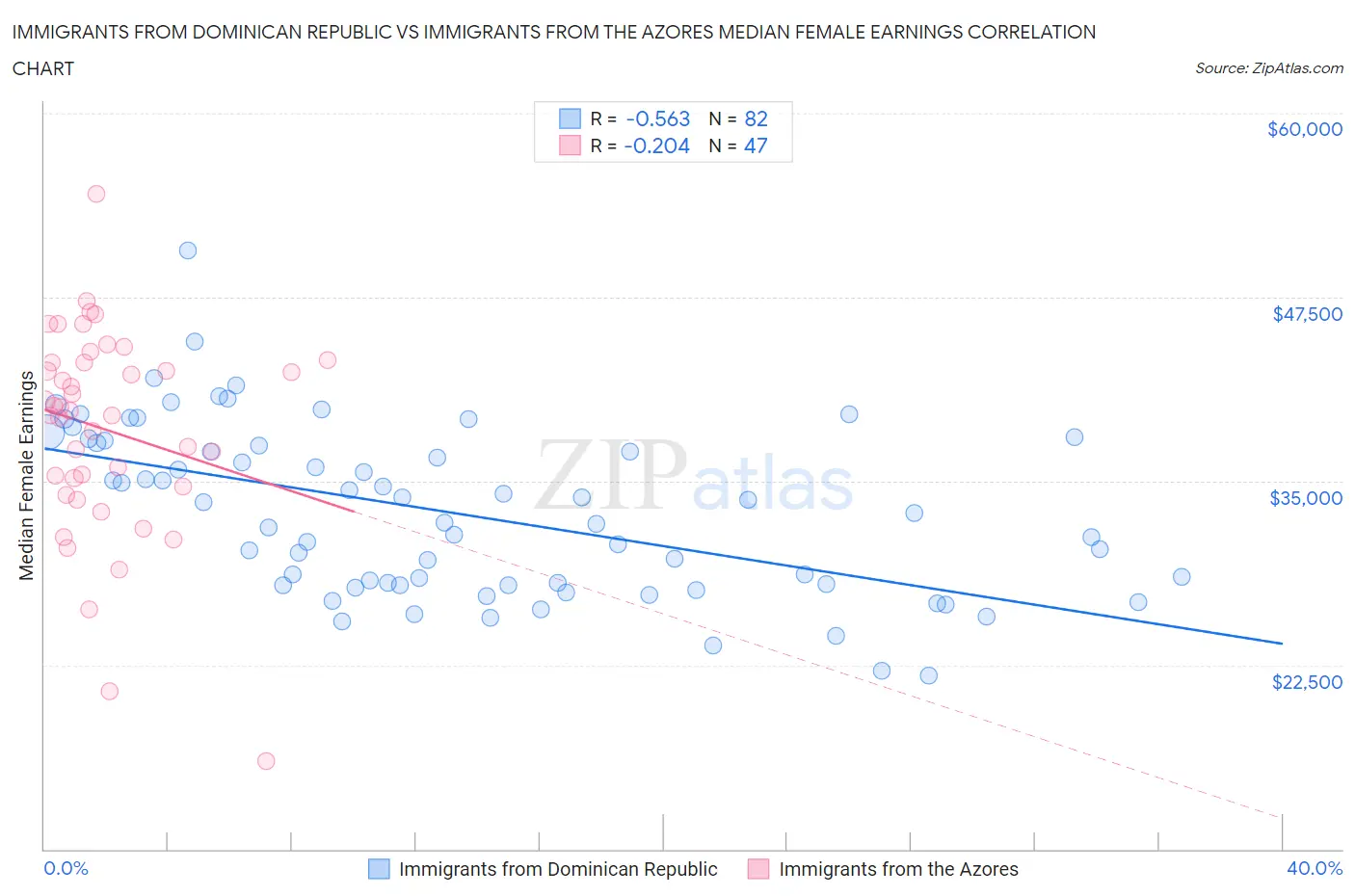 Immigrants from Dominican Republic vs Immigrants from the Azores Median Female Earnings