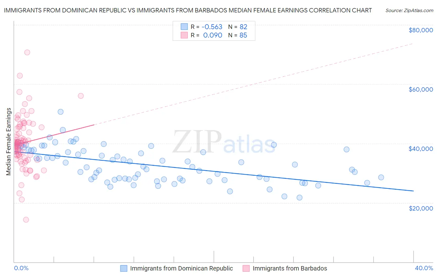 Immigrants from Dominican Republic vs Immigrants from Barbados Median Female Earnings