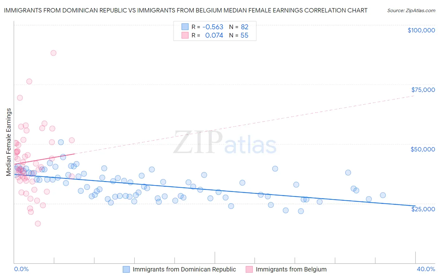 Immigrants from Dominican Republic vs Immigrants from Belgium Median Female Earnings