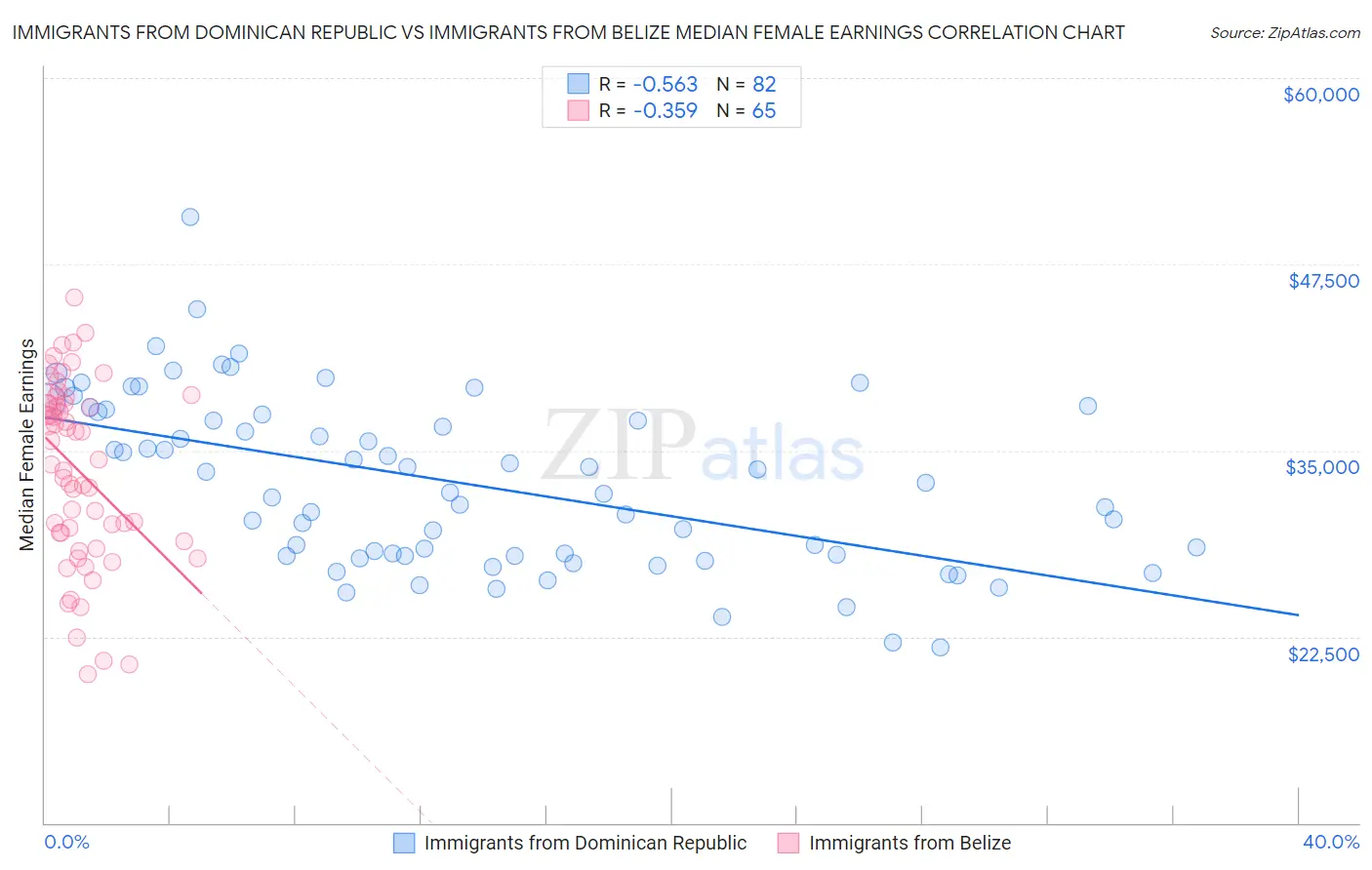 Immigrants from Dominican Republic vs Immigrants from Belize Median Female Earnings