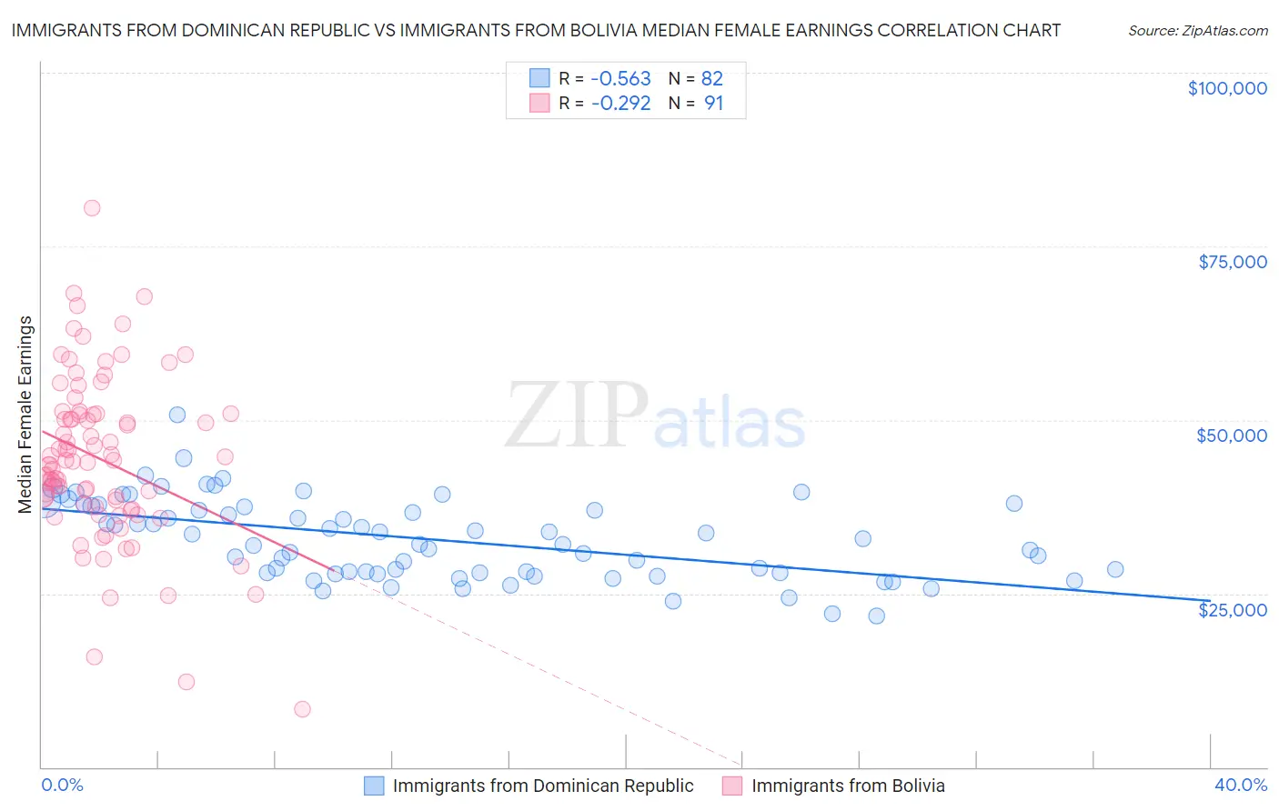 Immigrants from Dominican Republic vs Immigrants from Bolivia Median Female Earnings