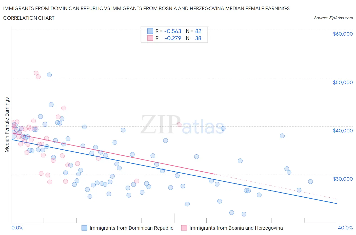 Immigrants from Dominican Republic vs Immigrants from Bosnia and Herzegovina Median Female Earnings