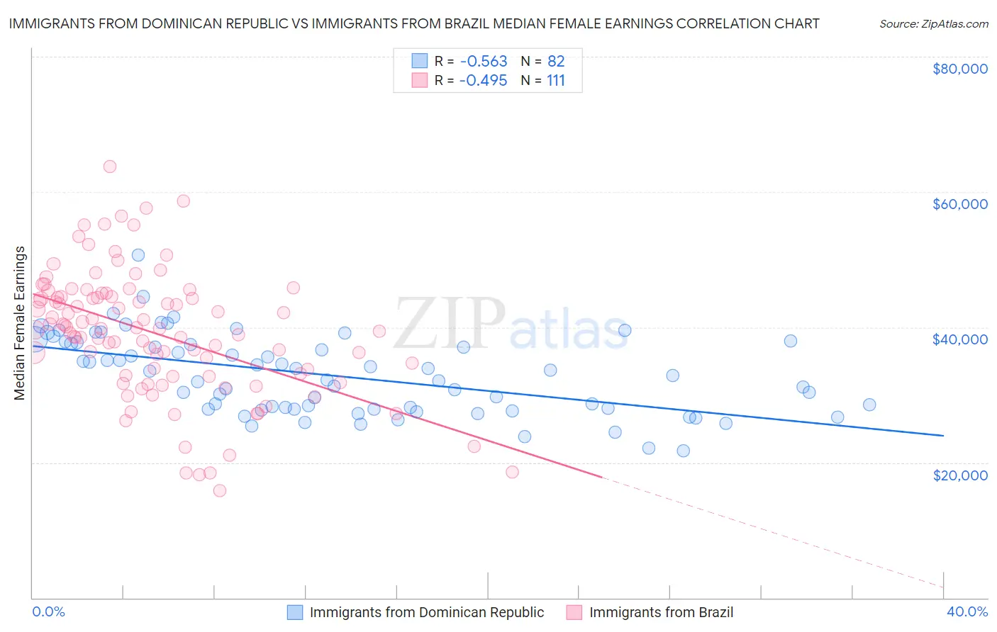 Immigrants from Dominican Republic vs Immigrants from Brazil Median Female Earnings